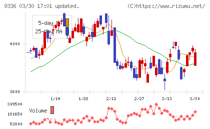 大栄環境チャート