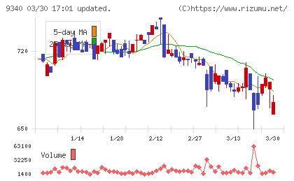 アソインターナショナルチャート