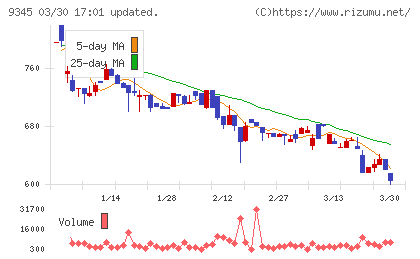 ビズメイツチャート