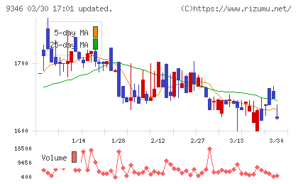 ココルポートチャート