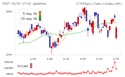 日本管財ホールディングスチャート
