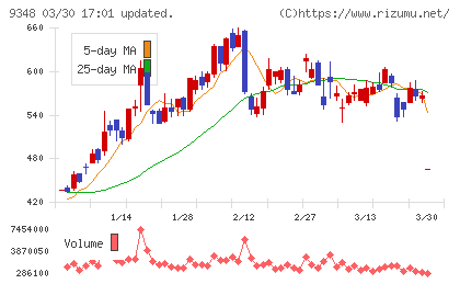 ｉｓｐａｃｅチャート