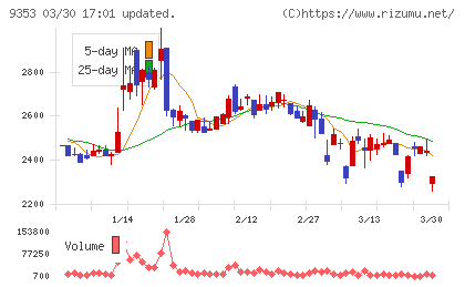 櫻島埠頭チャート