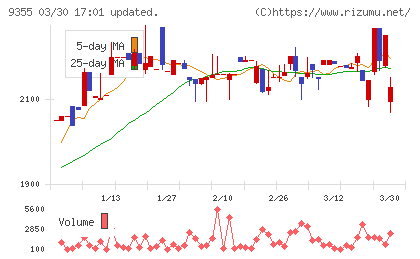 リンコーコーポレーションチャート