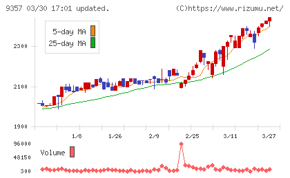 名港海運チャート
