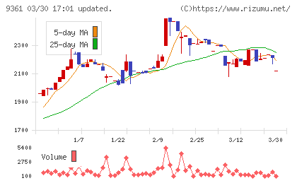 伏木海陸運送チャート