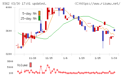 兵機海運チャート