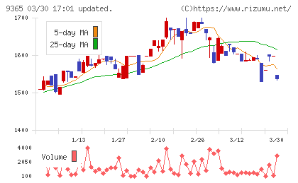 トレーディアチャート