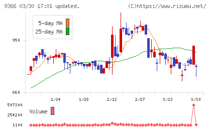 サンリツチャート