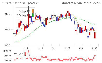 キユーソー流通システムチャート
