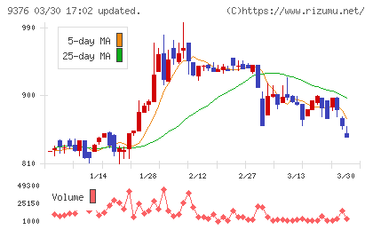 ユーラシア旅行社チャート
