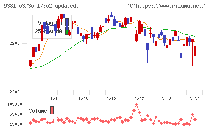エーアイテイーチャート