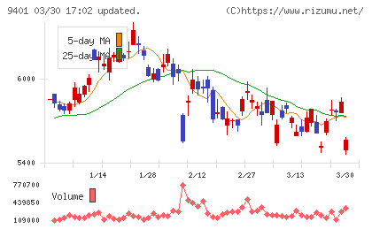 ＴＢＳホールディングスチャート