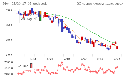 日本テレビホールディングスチャート
