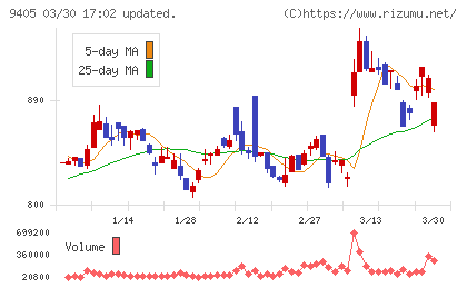朝日放送グループホールディングスチャート