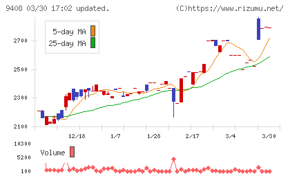 ＢＳＮメディアホールディングスチャート