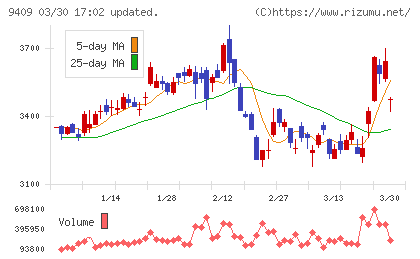 テレビ朝日ホールディングスチャート