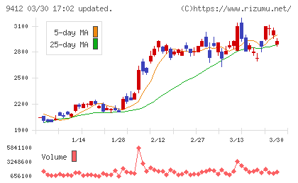スカパーＪＳＡＴホールディングスチャート