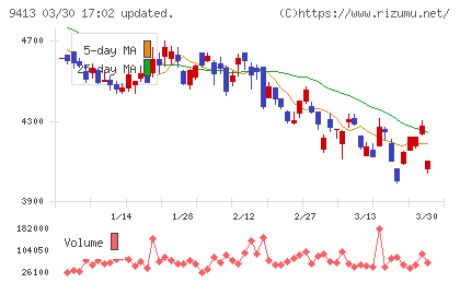 テレビ東京ホールディングスチャート