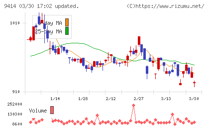 日本ＢＳ放送チャート