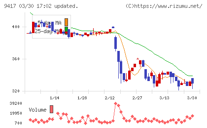 スマートバリューチャート