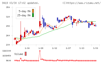 ワイヤレスゲートチャート