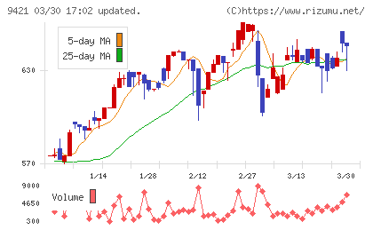 エヌジェイホールディングスチャート