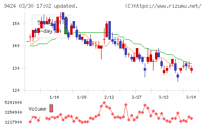 日本通信チャート