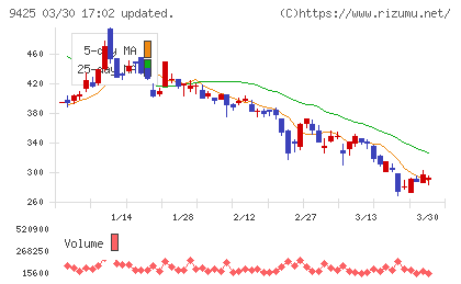 ＲｅＹｕｕ　Ｊａｐａｎチャート