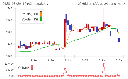 クロップスチャート
