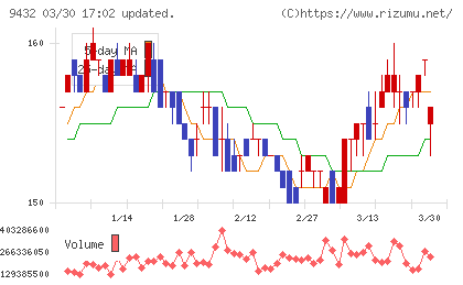 ＮＴＴチャート