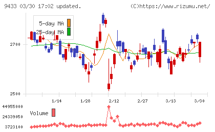 ＫＤＤＩチャート