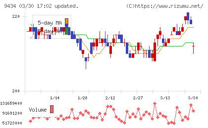 ソフトバンクチャート