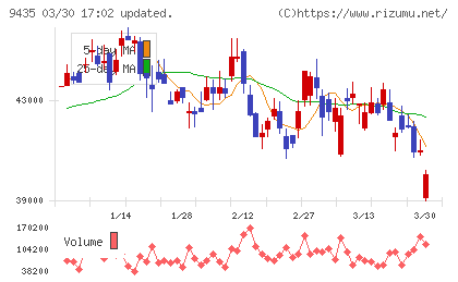 光通信チャート