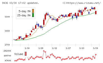 沖縄セルラー電話チャート
