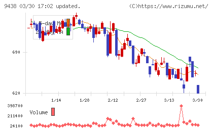エムティーアイチャート