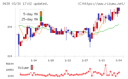 エム・エイチ・グループチャート