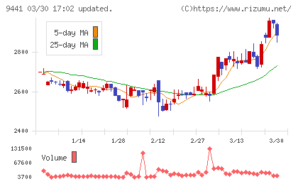 ベルパークチャート