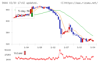トーシンホールディングスチャート