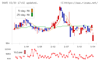 フォーバルテレコムチャート