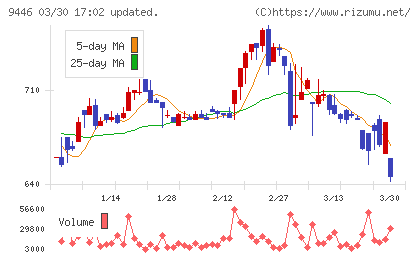 サカイホールディングスチャート