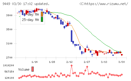 ＧＭＯインターネットグループチャート