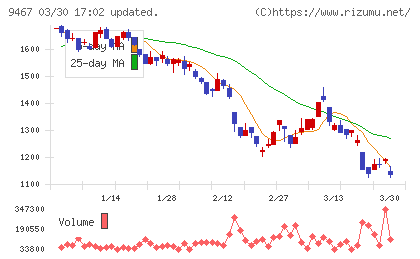 アルファポリスチャート