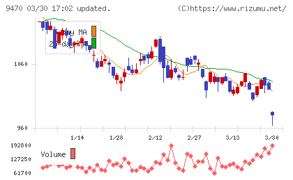 学研ホールディングスチャート