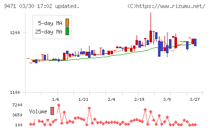文溪堂チャート