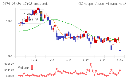 ゼンリンチャート