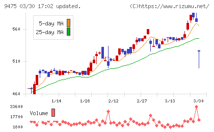 昭文社ホールディングスチャート