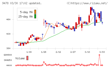 SEホールディングス・アンド・インキュベーションズチャート