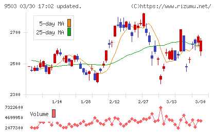 関西電力チャート