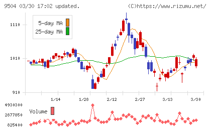 中国電力チャート